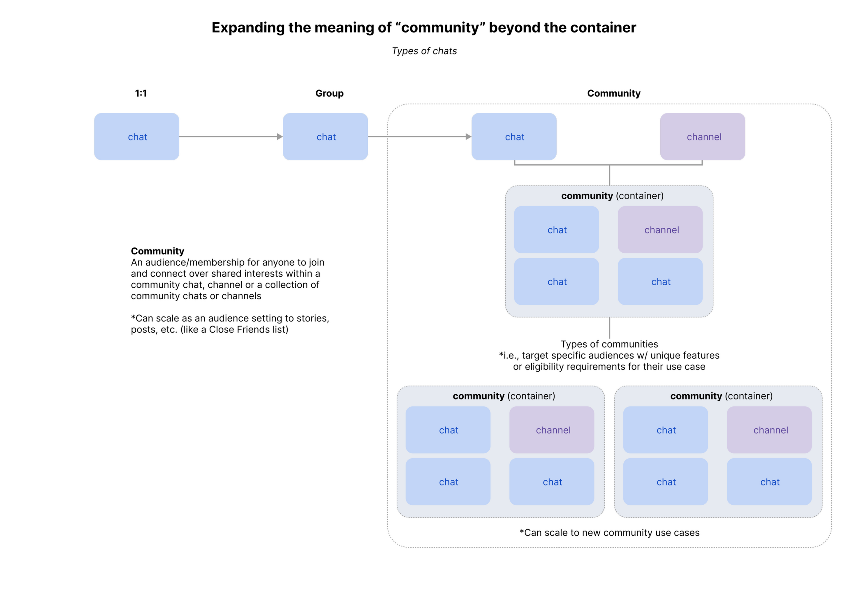 Creation flow value prop carousel